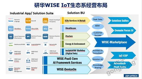 研華科技AIoT生態圈向IoT CSP領域延伸 軟件科技領域的技術開發新航向
