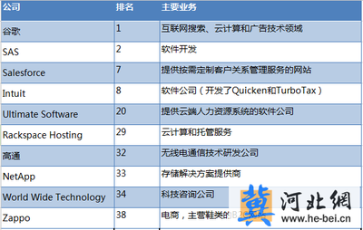 2014年終獎(jiǎng)盤(pán)點(diǎn) 軟件科技領(lǐng)域熱門(mén)公司技術(shù)開(kāi)發(fā)人員福利觀察