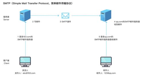 產品經理懂點技術 常見的網絡傳輸方式與信息安全軟件開發
